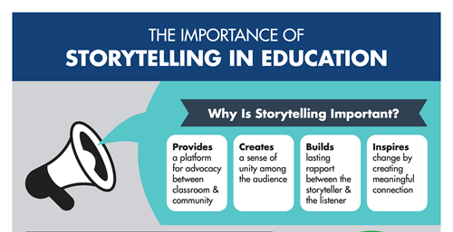 A graphic of a megahorn has a turquoise speech emerging from it asking "Why Is Storytelling Important?" Four squares of text explain that storytelling provides a platform for advocacy, creates a sense of unity among the audience, builds a lasting rapport, and inspires change through meaningful connection.