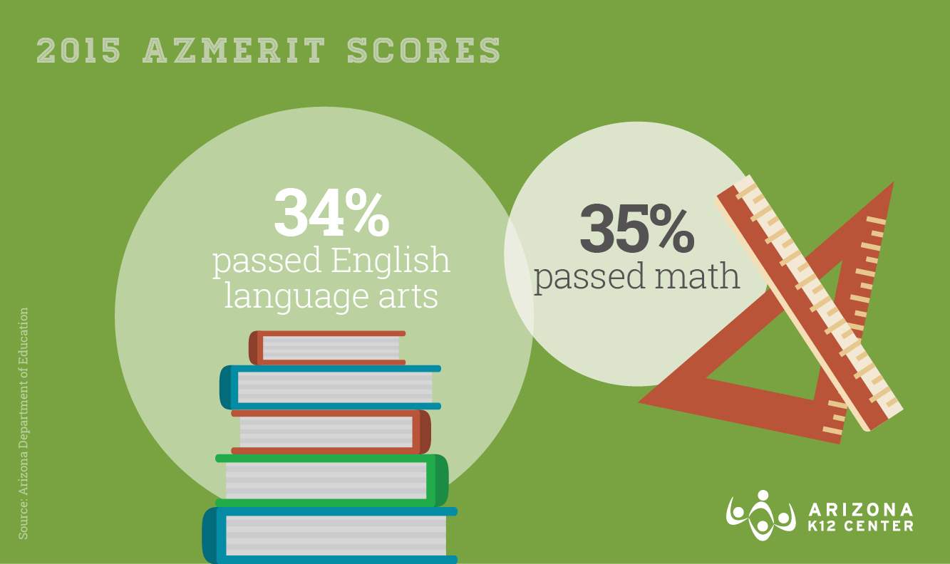 AzMERIT Results: How Students Fared