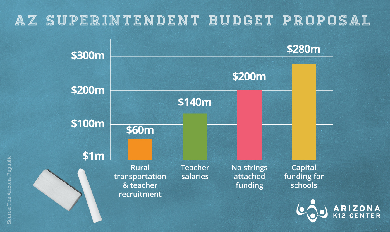 Breaking Down Diane Douglas’ Budget Proposal