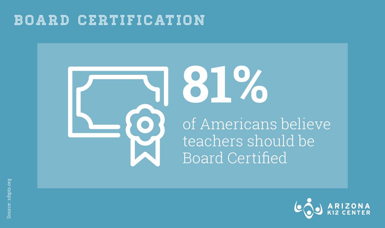 Most Americans Want to See Teachers Achieve Board Certification