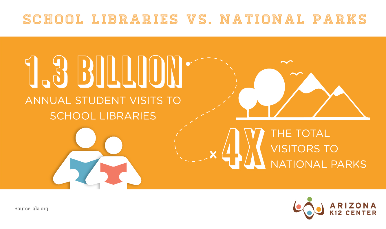 School Libraries vs. National Parks: Who Gets More Visits?