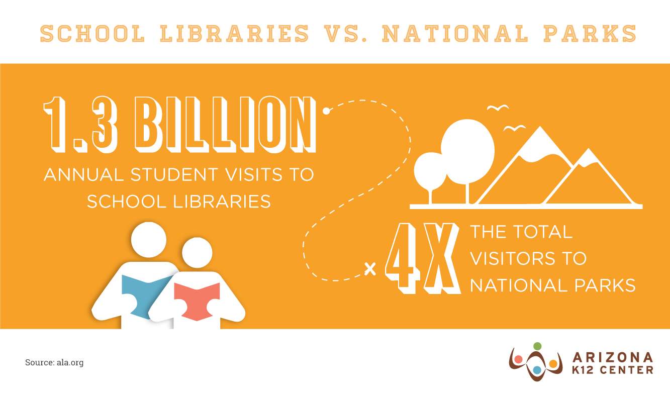 School Libraries vs. National Parks: Who Gets More Visits?