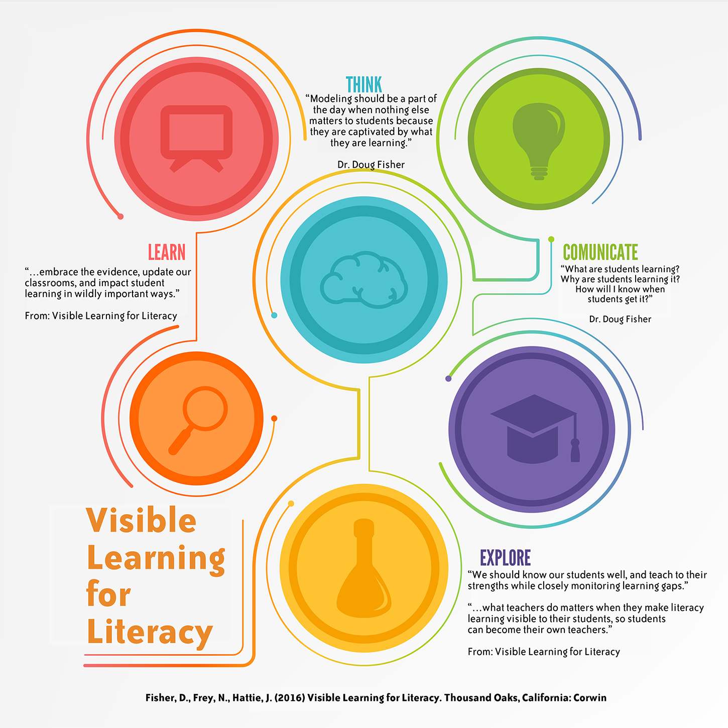 Top Takeaways: Visible Learning for Literacy