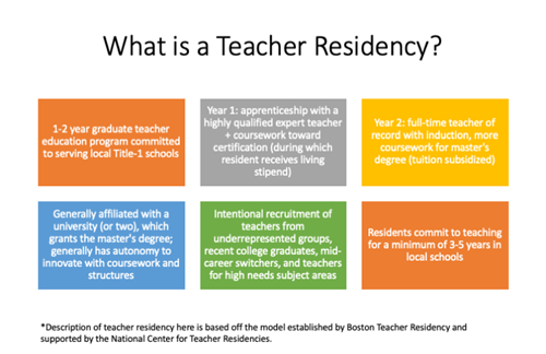 A graphic describes six defining characteristics of a teacher residency: 1-2 year graduate teacher education program committed to serving local Title-1 schools; Year 1: apprenticeship with a highly qualified expert teacher + coursework toward certification (during which resident receives living stipend); Year 2: full-time teacher of record with induction, more coursework for master's degree (tuition subsidized); Generally affiliated with a university (or two), which grants the master's degree, generally has autonomy to innovate with coursework and structures; intentional recruitement of teachers from underrepresented groups, recent college graduates, mid-career switchers, and teachers for high needs subject areas; residents commit to teaching for a minimum of 3-5 years in local schools