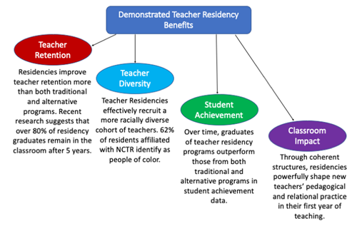 A graphic mentions four benefits of teacher residencies: teacher retention (Residencies improve teacher retention more than both traditional and alternative programs. Recent research suggests that over 80% of residency graduates remain in the classroom after 5 years.); teacher diversity (Teacher residencies effectively recruit a more racially diverse cohort of teachers. 62% of residents affiliated with National Center for Teacher Residencies identify as people of color.); student achievement (Over time, graduates of teacher residency programs outperform those from both traditional and alternative programs in student achievement data.); classroom impact (Through coherent structures, residencies powerfully shape new teachers' pedagogical and relational practice in their first year of teaching.)